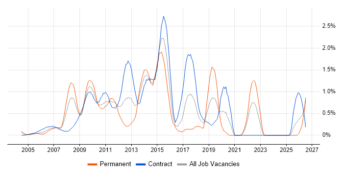 PMP job vacancy trend in East London