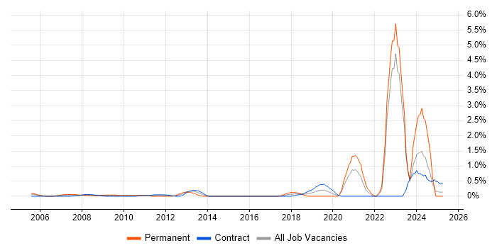 Job vacancy trend for Police in East London Job vacancy trend for Police in East London