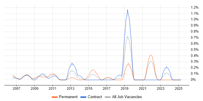Job vacancy trend for Post-Production in East London Job vacancy trend for Post-Production in East London