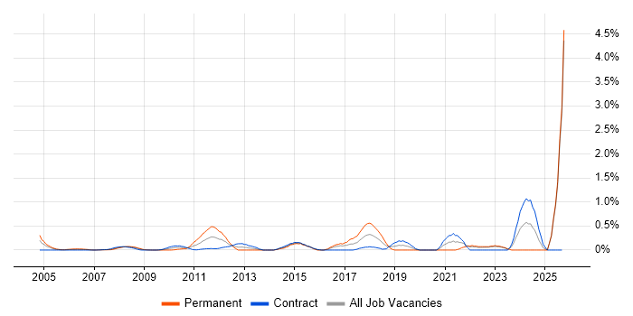 Postgraduate job vacancy trend in East London