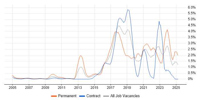 Job vacancy trend for PostgreSQL in East London Job vacancy trend for PostgreSQL in East London