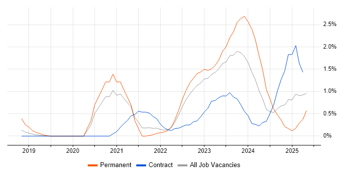 Job vacancy trend for Power Automate in East London Job vacancy trend for Power Automate in East London