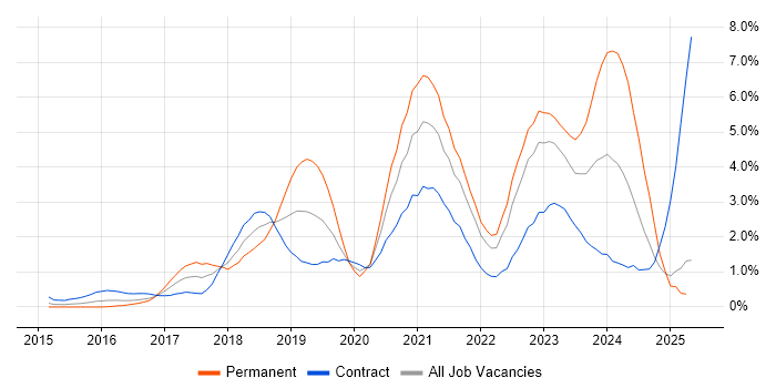 Job vacancy trend for Power BI in East London Job vacancy trend for Power BI in East London