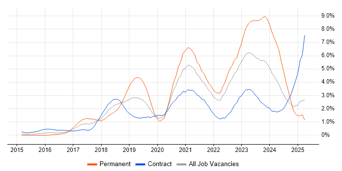 Job vacancy trend for Power Platform in East London Job vacancy trend for Power Platform in East London