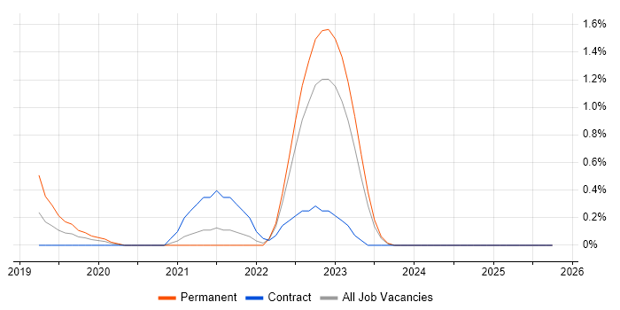 Power Query job vacancy trend in East London