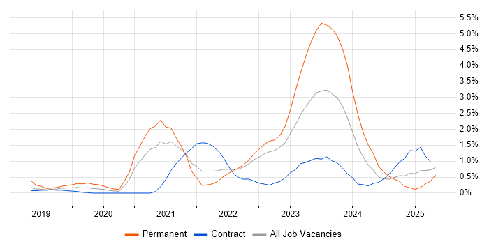 Job vacancy trend for PowerApps in East London Job vacancy trend for PowerApps in East London