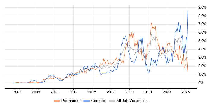 Job vacancy trend for PowerShell in East London Job vacancy trend for PowerShell in East London