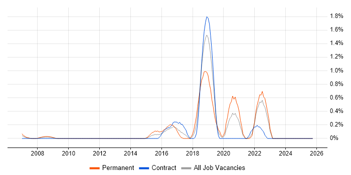 Predictive Analytics job vacancy trend in East London