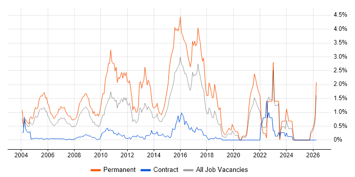 Presales job vacancy trend in East London