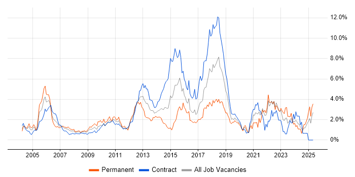 Job vacancy trend for Presentation Skills in East London