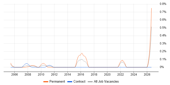 Pricing Strategy job vacancy trend in East London
