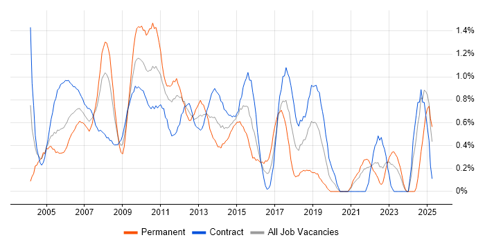 Job vacancy trend for PRINCE in East London Job vacancy trend for PRINCE in East London