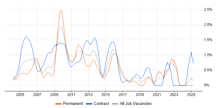 Job vacancy trend for PRINCE2 Certification in East London Job vacancy trend for PRINCE2 Certification in East London