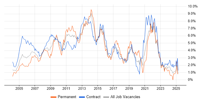 Job vacancy trend for PRINCE2 in East London Job vacancy trend for PRINCE2 in East London