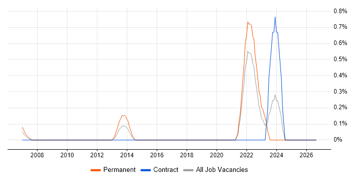 Principal Software Engineer job vacancy trend in East London