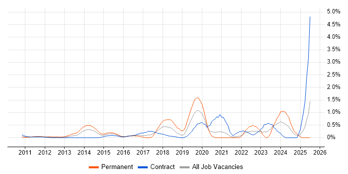 Job vacancy trend for Private Cloud in East London
