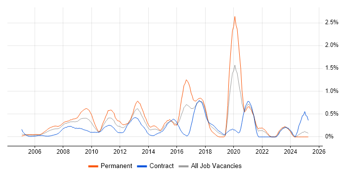 Job vacancy trend for Proactive Monitoring in East London Job vacancy trend for Proactive Monitoring in East London