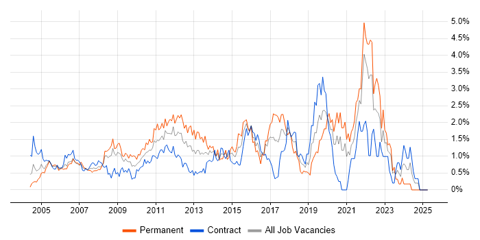 Job vacancy trend for Problem Management in East London Job vacancy trend for Problem Management in East London
