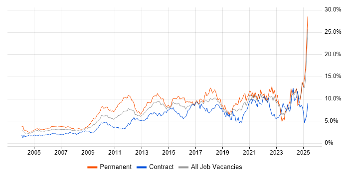 Job vacancy trend for Problem-Solving in East London Job vacancy trend for Problem-Solving in East London
