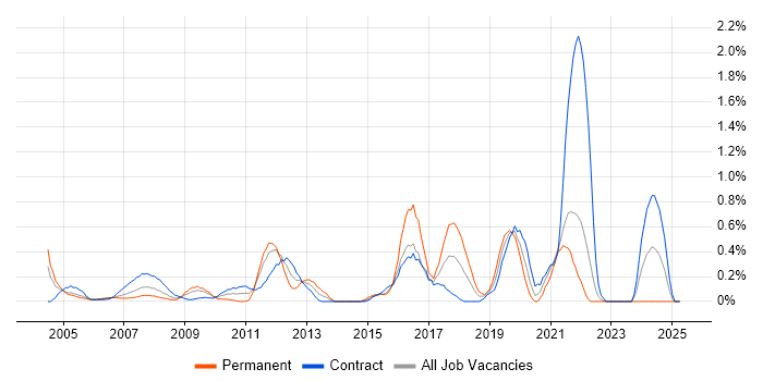 Job vacancy trend for Procure-to-Pay in East London Job vacancy trend for Procure-to-Pay in East London