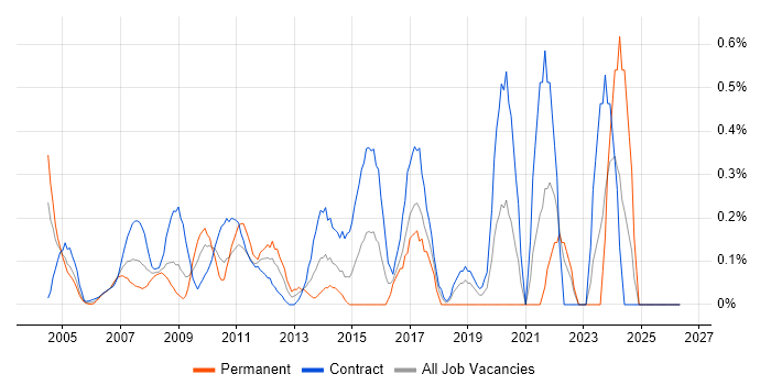 Procurement Manager job vacancy trend in East London