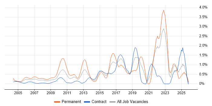 Product Management job vacancy trend in East London