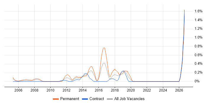 Product Marketing job vacancy trend in East London