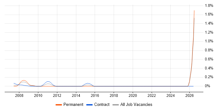 Product Operations job vacancy trend in East London