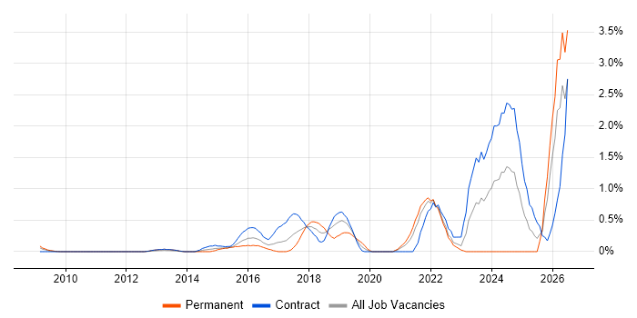 Product Owner job vacancy trend in East London