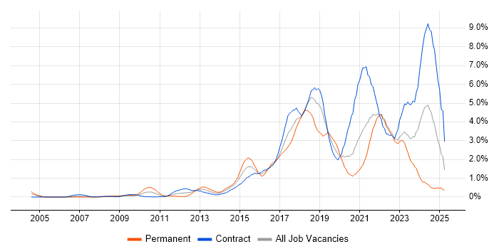 Job vacancy trend for Product Ownership in East London Job vacancy trend for Product Ownership in East London