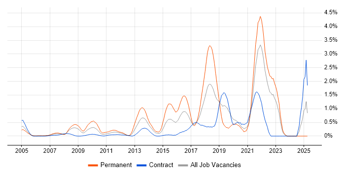 Job vacancy trend for Product Roadmap in East London