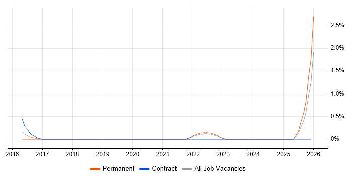 Product Thinking job vacancy trend in East London