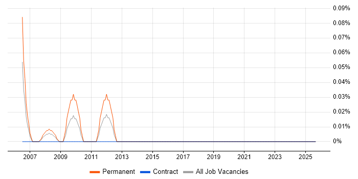 Products Support Specialist job vacancy trend in East London Products Support Specialist job vacancy trend in East London