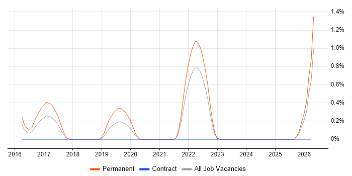 Programmatic Advertising job vacancy trend in East London