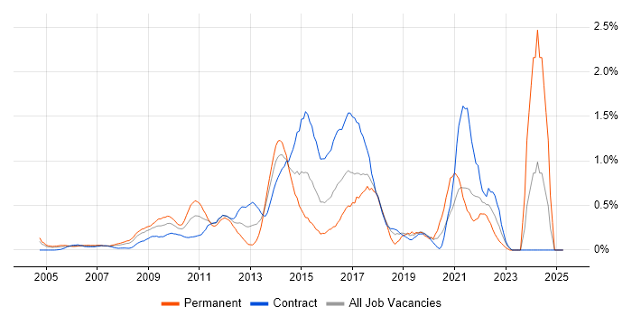 Job vacancy trend for Programme Delivery in East London Job vacancy trend for Programme Delivery in East London