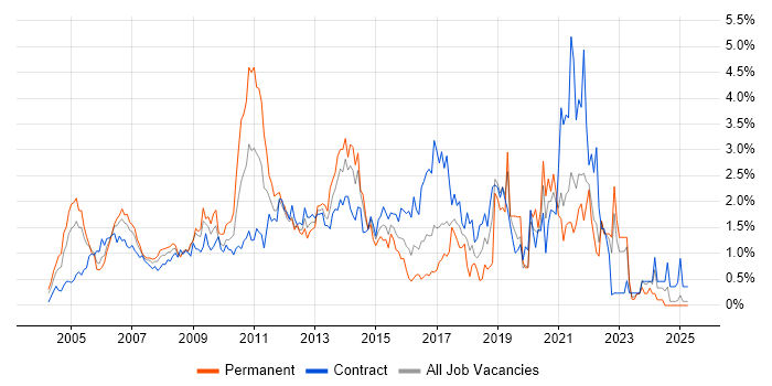Job vacancy trend for Programme Management in East London Job vacancy trend for Programme Management in East London