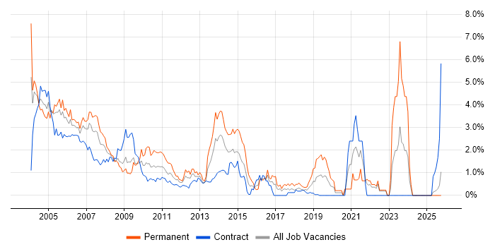 Programmer job vacancy trend in East London