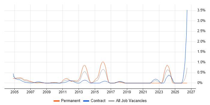 Progress job vacancy trend in East London