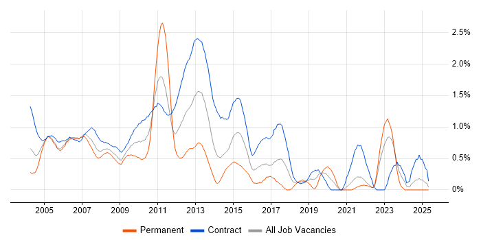 Job vacancy trend for Project Analyst in East London Job vacancy trend for Project Analyst in East London
