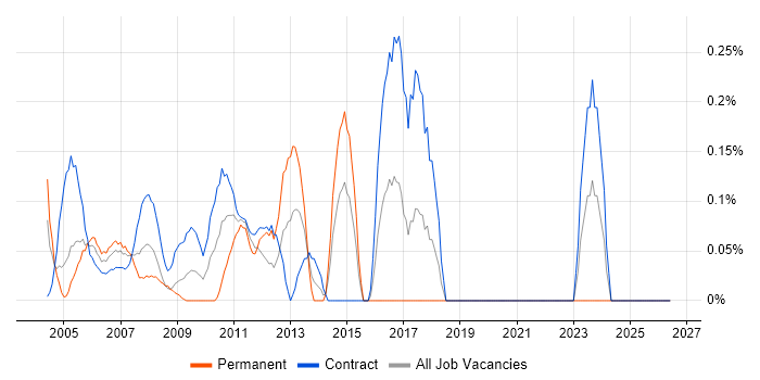Project Consultant job vacancy trend in East London