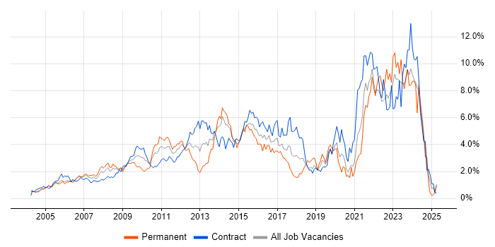 Job vacancy trend for Project Delivery in East London Job vacancy trend for Project Delivery in East London