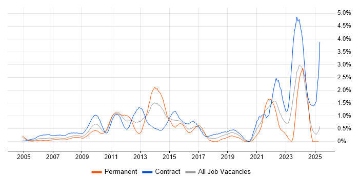Job vacancy trend for Project Governance in East London