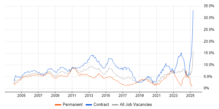Job vacancy trend for Project Manager in East London Job vacancy trend for Project Manager in East London