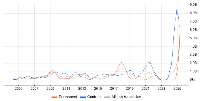 Job vacancy trend for Prototyping in East London Job vacancy trend for Prototyping in East London