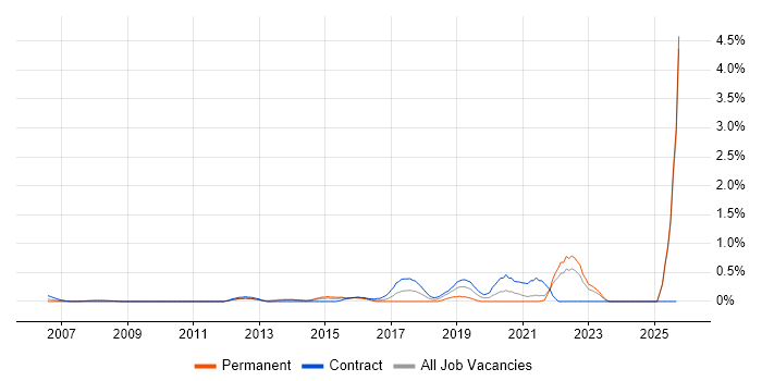 Psychology job vacancy trend in East London
