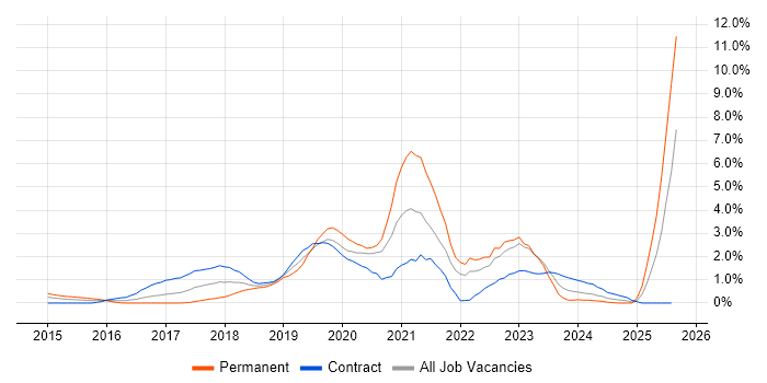 Job vacancy trend for Public Cloud in East London Job vacancy trend for Public Cloud in East London