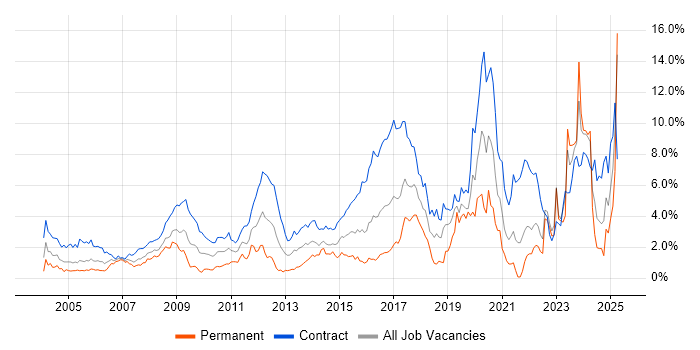 Job vacancy trend for Public Sector in East London Job vacancy trend for Public Sector in East London
