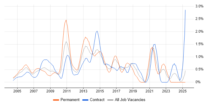 Job vacancy trend for Publishing in East London Job vacancy trend for Publishing in East London