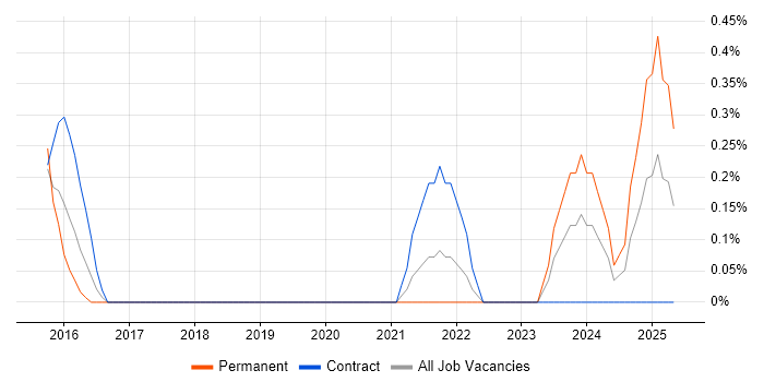 Job vacancy trend for Pyramid in East London