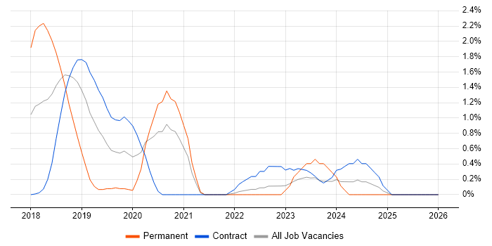 PySpark job vacancy trend in East London